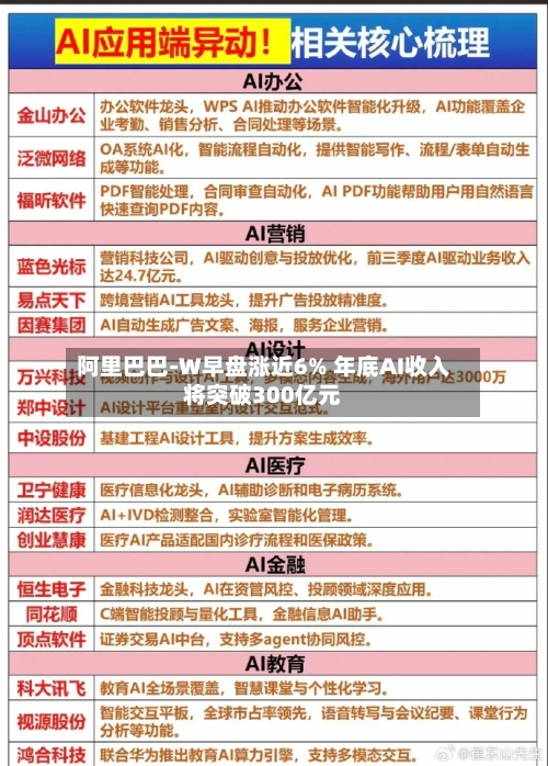 阿里巴巴-W早盘涨近6% 年底AI收入将突破300亿元-第1张图片