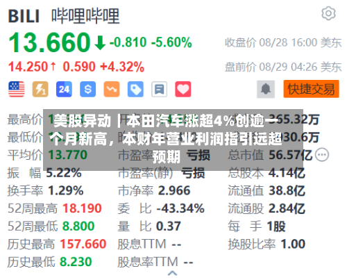 美股异动｜本田汽车涨超4%创逾一个月新高，本财年营业利润指引远超预期-第1张图片