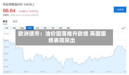 欧洲债市:油价回落推升欧债 英国国债表现突出-第2张图片