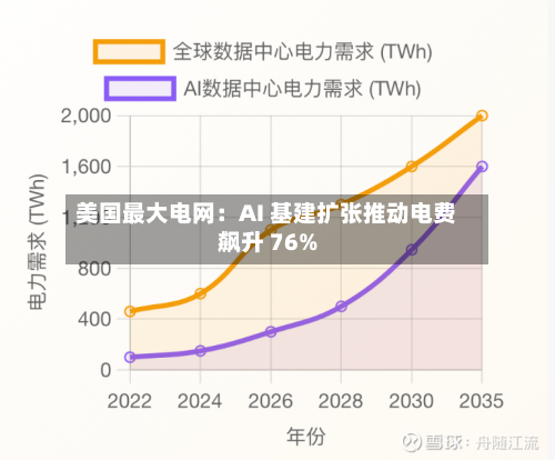 美国最大电网：AI 基建扩张推动电费飙升 76%-第1张图片