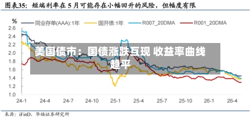 美国债市:国债涨跌互现 收益率曲线趋平-第1张图片
