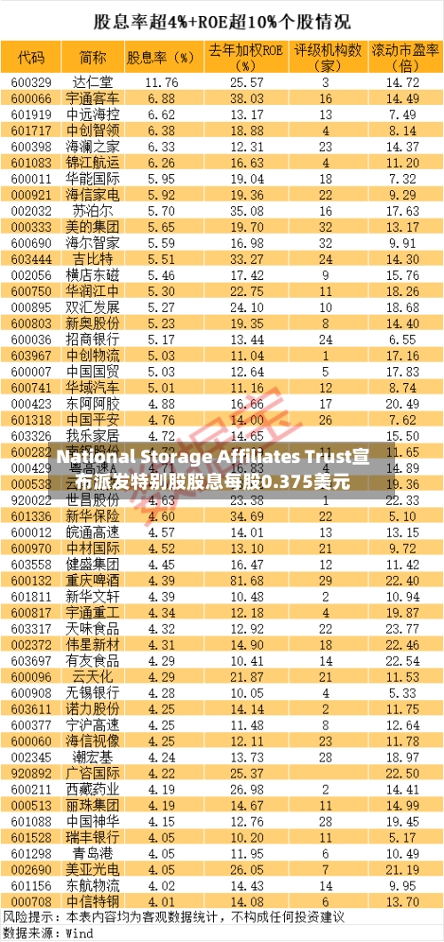 National Storage Affiliates Trust宣布派发特别股股息每股0.375美元-第3张图片