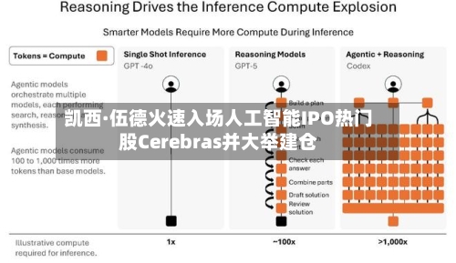 凯西·伍德火速入场人工智能IPO热门股Cerebras并大举建仓-第2张图片