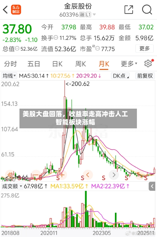 美股大盘回落，收益率走高冲击人工智能板块涨幅-第3张图片