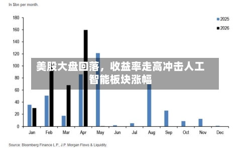美股大盘回落	，收益率走高冲击人工智能板块涨幅-第2张图片