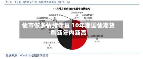 债市做多情绪修复 10年期国债期货刷新年内新高-第2张图片