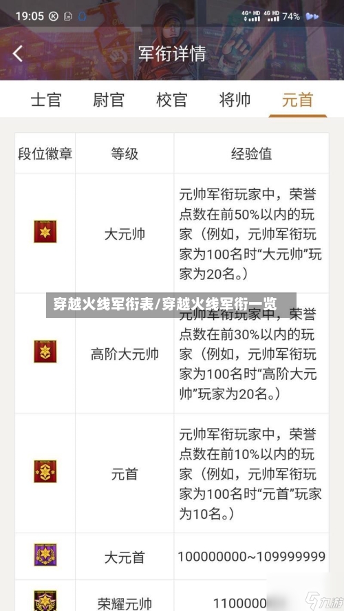 穿越火线军衔表/穿越火线军衔一览-第1张图片