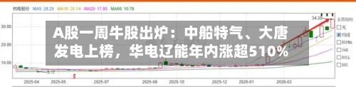A股一周牛股出炉：中船特气	、大唐发电上榜	，华电辽能年内涨超510%-第1张图片
