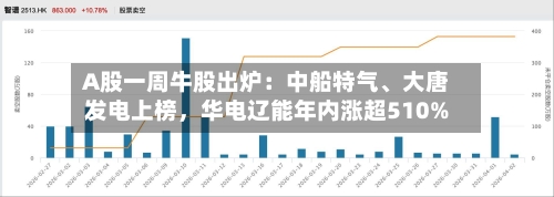 A股一周牛股出炉：中船特气、大唐发电上榜	，华电辽能年内涨超510%-第3张图片