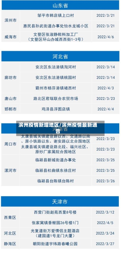 滨州疫情新增地区/滨州疫情最新通告-第1张图片