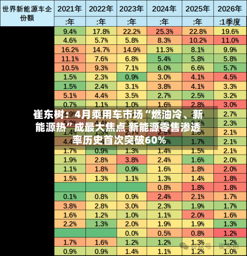 崔东树：4月乘用车市场“燃油冷	、新能源热”成最大焦点 新能源零售渗透率历史首次突破60%-第1张图片