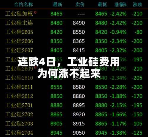 连跌4日，工业硅费用为何涨不起来-第1张图片