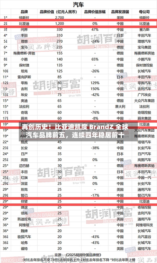 再创历史！比亚迪凯度 BrandZ 全球汽车品牌前五，连续四年稳居前十-第3张图片