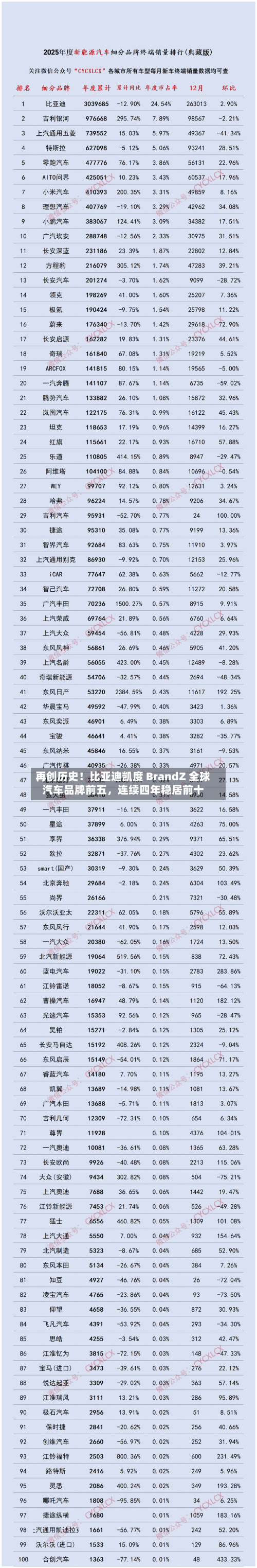 再创历史！比亚迪凯度 BrandZ 全球汽车品牌前五	，连续四年稳居前十-第1张图片