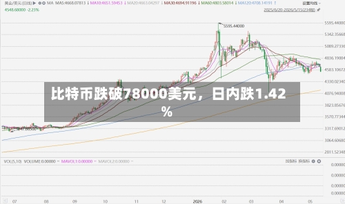 比特币跌破78000美元，日内跌1.42%-第1张图片