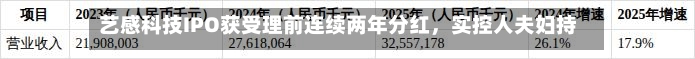 艺感科技IPO获受理前连续两年分红	，实控人夫妇持股超67%，客户集中度较高-第1张图片