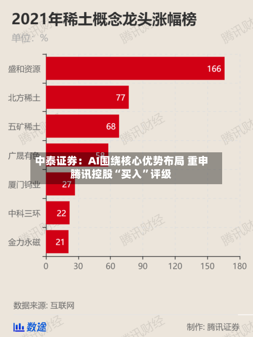 中泰证券：AI围绕核心优势布局 重申腾讯控股“买入”评级-第1张图片