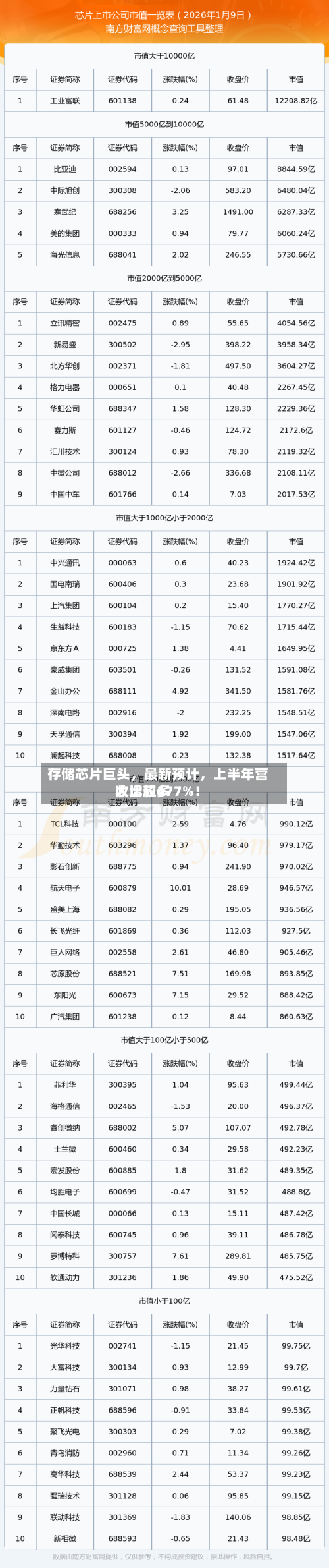 存储芯片巨头，最新预计，上半年营收比较多大增超677%！-第3张图片