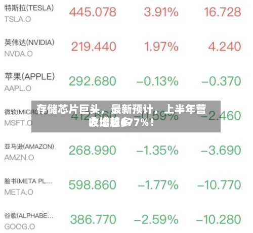 存储芯片巨头，最新预计	，上半年营收比较多大增超677%！-第1张图片