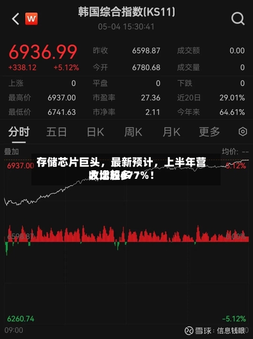 存储芯片巨头，最新预计	，上半年营收比较多大增超677%！-第2张图片