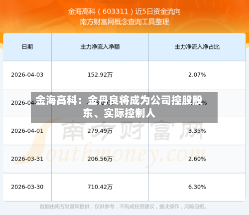 金海高科：金丹良将成为公司控股股东	、实际控制人-第1张图片