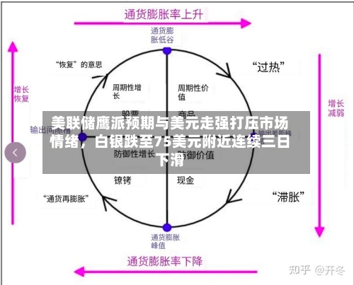 美联储鹰派预期与美元走强打压市场情绪，白银跌至75美元附近连续三日下滑-第1张图片