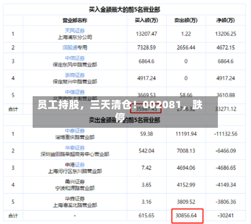 员工持股，三天清仓！002081，跌停-第2张图片