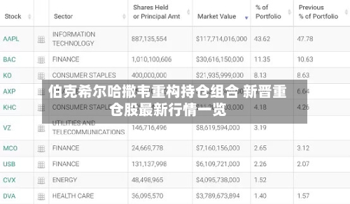伯克希尔哈撒韦重构持仓组合 新晋重仓股最新行情一览-第2张图片