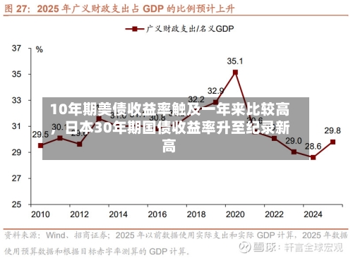 10年期美债收益率触及一年来比较高，日本30年期国债收益率升至纪录新高-第1张图片