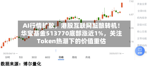 AI行情扩散，港股互联网酝酿转机！华宝基金513770底部涨近1%	，关注Token热潮下的价值重估-第2张图片