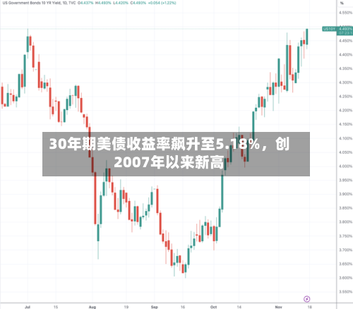 30年期美债收益率飙升至5.18%，创2007年以来新高-第1张图片