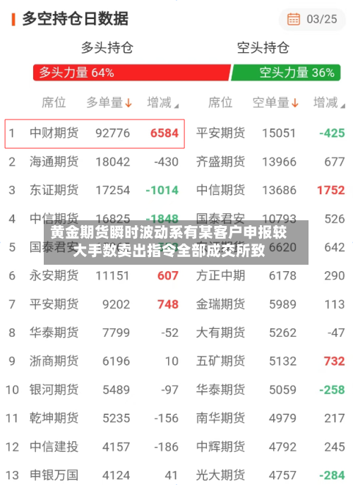 黄金期货瞬时波动系有某客户申报较大手数卖出指令全部成交所致-第1张图片