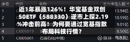 近1年暴涨126%！华宝基金双创50ETF（588330）逆市上探2.19%冲击前高！为何要通过宽基指数布局科技行情？-第2张图片