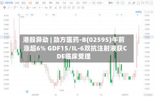 港股异动 | 劲方医药-B(02595)午前涨超6% GDF15/IL-6双抗注射液获CDE临床受理-第2张图片