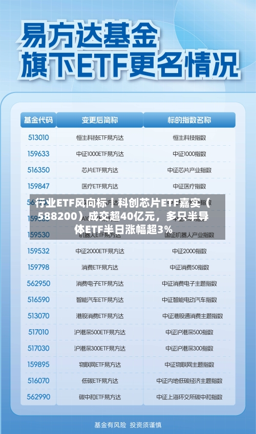 行业ETF风向标丨科创芯片ETF嘉实（588200）成交超40亿元，多只半导体ETF半日涨幅超3%-第3张图片