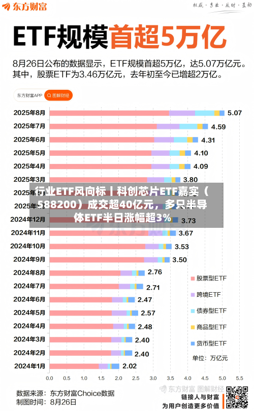 行业ETF风向标丨科创芯片ETF嘉实（588200）成交超40亿元	，多只半导体ETF半日涨幅超3%-第1张图片