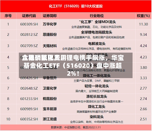 六氟磷酸锂费用企稳！氟化工、锂电携手飙涨	，华宝基金化工ETF（516020）盘中涨超2%！-第1张图片