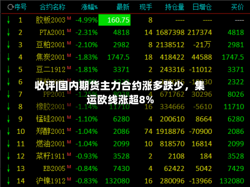 收评|国内期货主力合约涨多跌少，集运欧线涨超8%-第1张图片