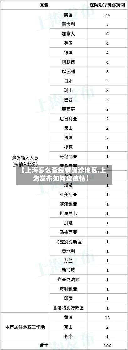【上海怎么查疫情确诊地区,上海发布如何查疫情】-第2张图片