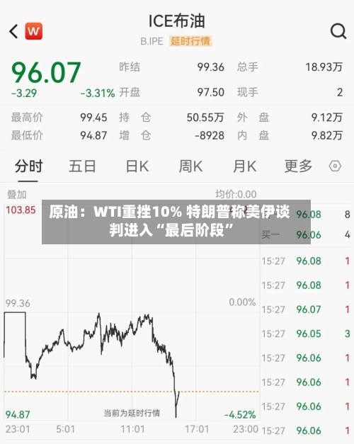 原油：WTI重挫10% 特朗普称美伊谈判进入“最后阶段”-第3张图片