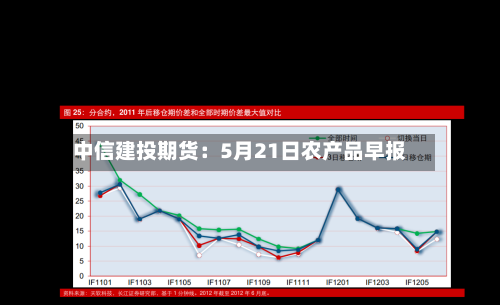 中信建投期货：5月21日农产品早报-第2张图片