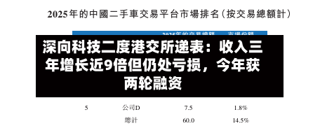 深向科技二度港交所递表：收入三年增长近9倍但仍处亏损	，今年获两轮融资-第1张图片