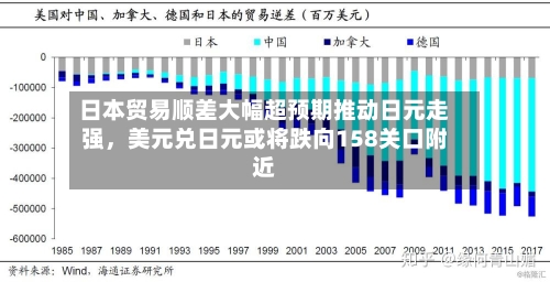 日本贸易顺差大幅超预期推动日元走强，美元兑日元或将跌向158关口附近-第1张图片