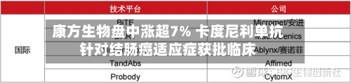 康方生物盘中涨超7% 卡度尼利单抗针对结肠癌适应症获批临床-第2张图片