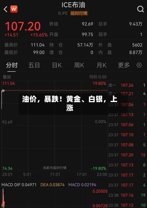 油价，暴跌！黄金、白银	，上涨-第1张图片