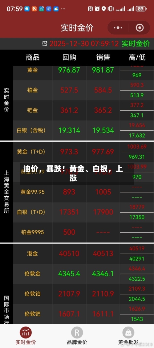 油价，暴跌！黄金	、白银	，上涨-第2张图片