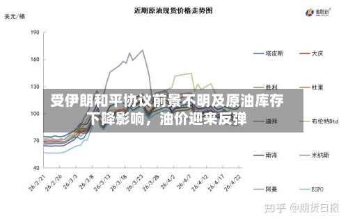 受伊朗和平协议前景不明及原油库存下降影响，油价迎来反弹-第1张图片