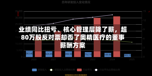 业绩同比扭亏	、核心管理层降了薪，超80万股反对票却否了奥精医疗的董事薪酬方案-第1张图片