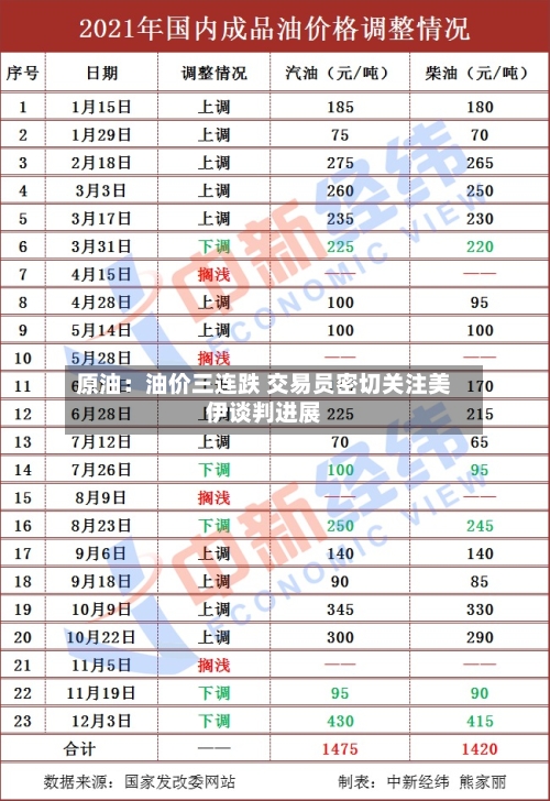 原油：油价三连跌 交易员密切关注美伊谈判进展-第1张图片