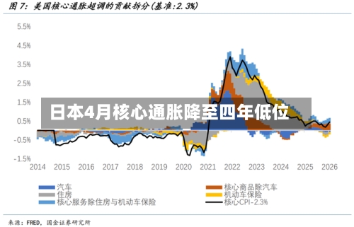 日本4月核心通胀降至四年低位-第1张图片